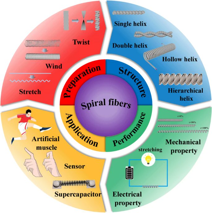 Preparation, Structure and Application of Macroscopic Carbon Nanotube Helical Fibers
🧑‍🎓Yuanyuan Shang · Anyuan Cao et al
🏫Zhengzhou University &amp; Peking University
🔗link.springer.com/article/10.100…
#Carbon nanotube helical fiber #Artificial muscles #Sensors #Energy harvesting and storage