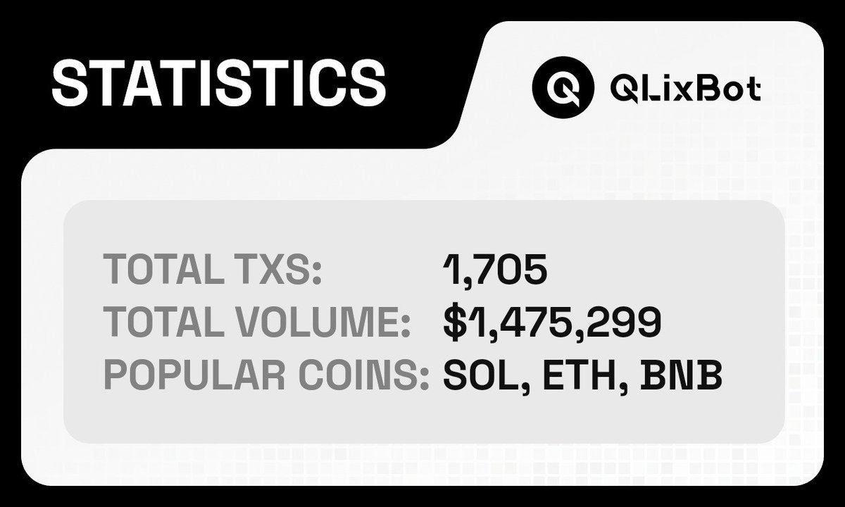 qlixbot's tweet image. QLix Bot has crossed 1,700 total transactions with $1.475M in volume processed. 🤖
Once we hit $1.5M, we’re launching a contest to celebrate! 🎉
🔔 Follow us & turn on notifications to stay in the loop.