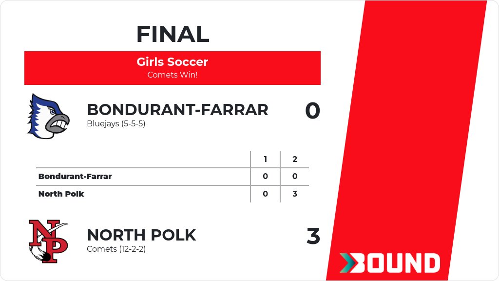 Girls Soccer (Varsity) Score Posted - North Polk Comets defeat Bondurant-Farrar Bluejays 3-0. gobound.com/ia/ighsau/girl…