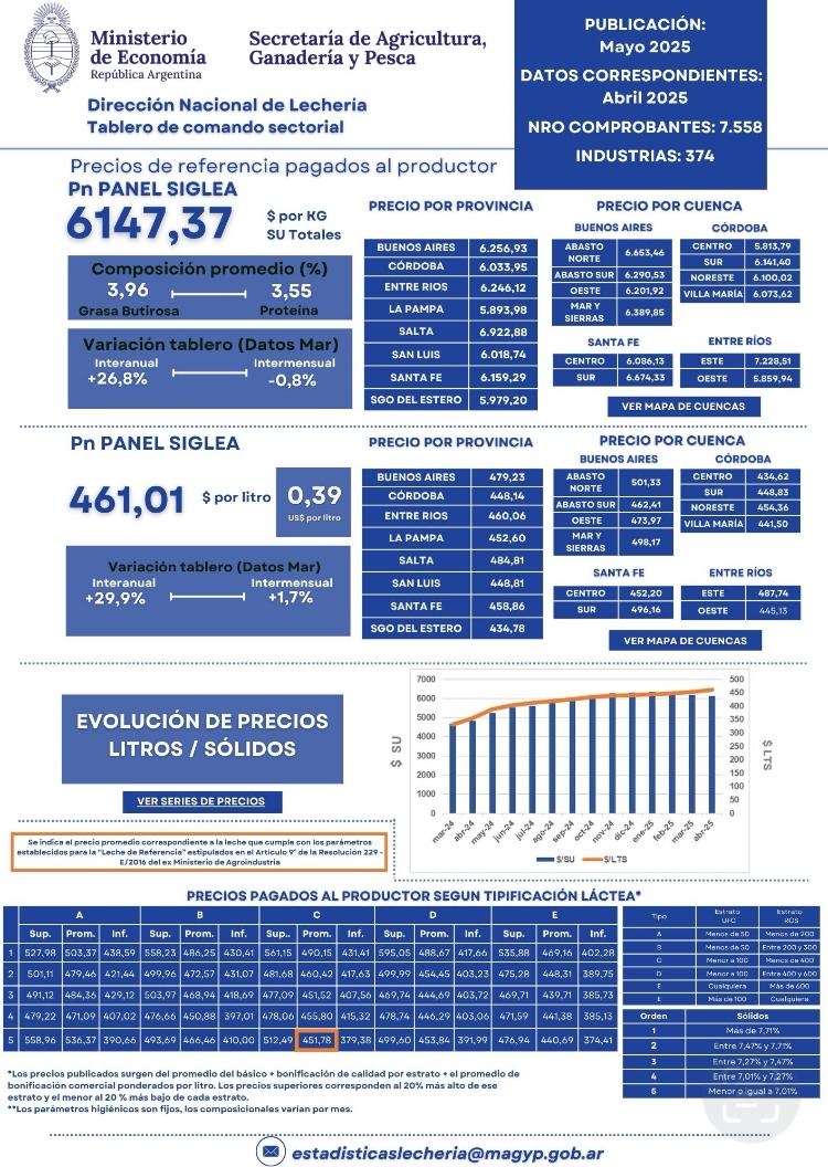 Lecheria Argentina:
Estadísticas Mayo 2025
