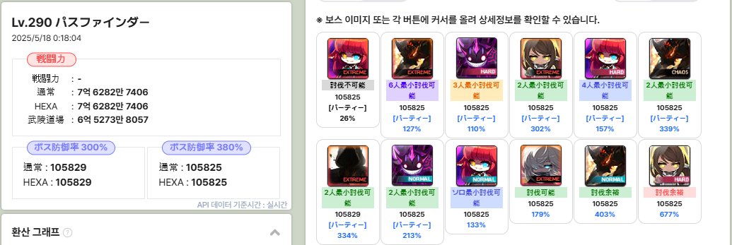 are1832's tweet photo. 楓鯖でNリンボ入れてくださるとこ募集です！
イベバフ込み対リンボHexaは105kです。
出来れば3次4次マスタリー解放あたりからHも視野に入れたいです。
#ボス募集 https://t.co/cHRLb4rVe2