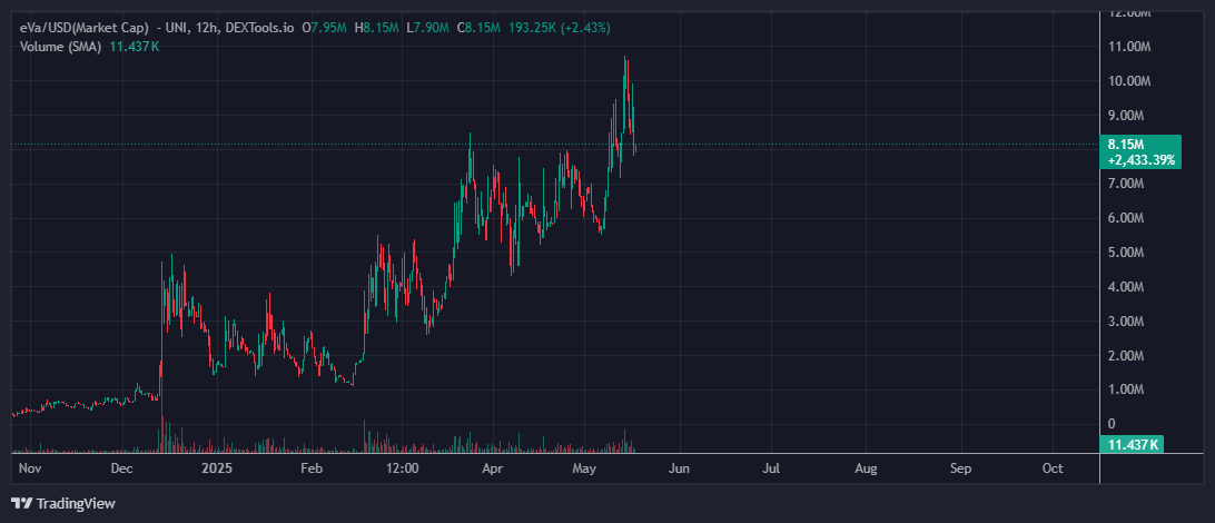$EVA is AI tool auditing smart contracts, focusing on security on-chain.

Price action looking good, over $10M mcap now and green trend