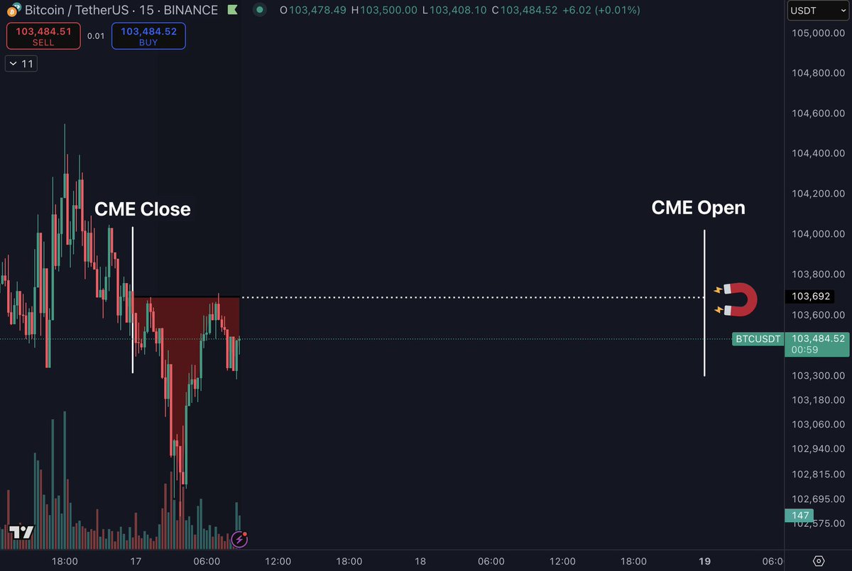 KuttMavin's tweet photo. $BTC Weekend time. Price action was already pretty slow prior to the weekend so I suspect we won't see that much action from Bitcoin for now.

We do have quite a tight range between roughly $101K-$105K so keep an eye out for a breakout from that range next week. https://t.co/dpw6DlKUHf