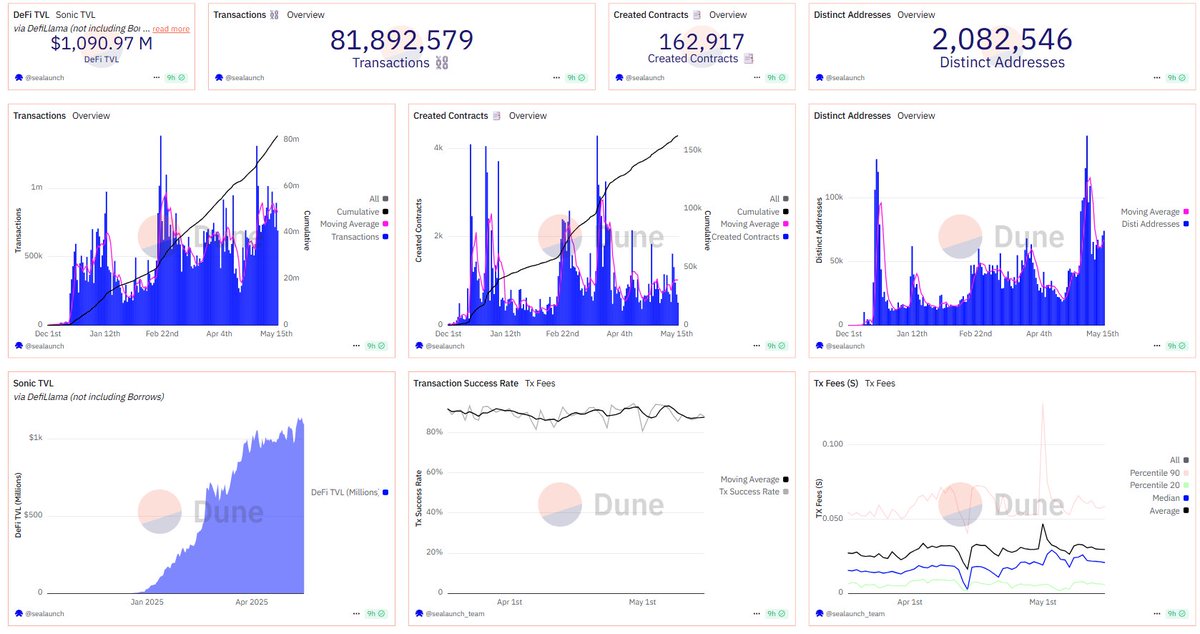$S price is experiencing turbulence but on-chain sentiment metrics are surging across the board

This is not hype. Just data

☑️ $USDC inflow: +$40M in just 24hrs!
☑️ Sonic transaction count just hit new ATH
☑️ Monthly active users doubled: 353K→769K 
☑️ DEX volume jumped 27% in