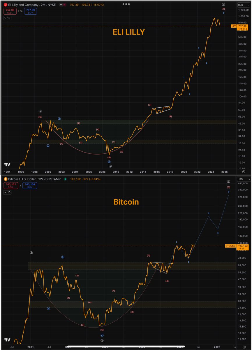 AlemzadehC's tweet photo. Study macro re-accumulation ➡️extended 5th https://t.co/cOp6y9glsd