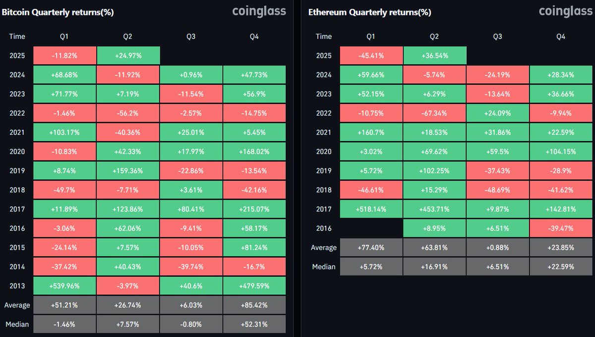KuttMavin's tweet photo. The second quarter is halfway done and both $BTC &amp; $ETH have seen high returns so far.

This is while the quarter started off awful after liberation day with BTC being down ~10% and ETH ~25%. https://t.co/bdu6T0Q0Zm