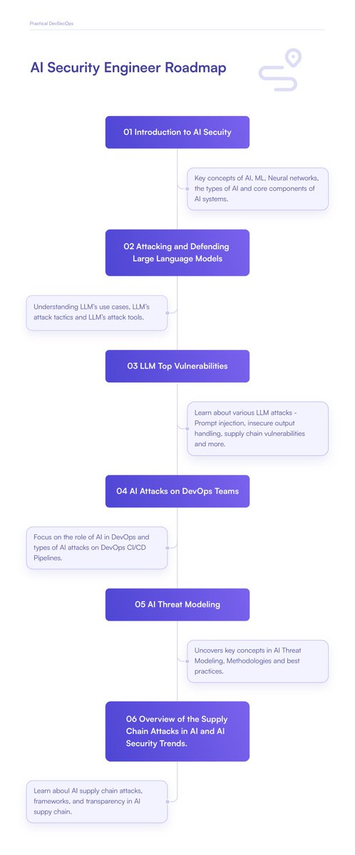 From #AI hallucinations to model poisoning—the threat landscape is evolving. Our comprehensive #AISecurityEngineer Roadmap reveals the critical skills you need to stay ahead in 2025. Is your security team ready? #DevSecOps #CyberSecurity practical-devsecops.com/ai-security-en…
