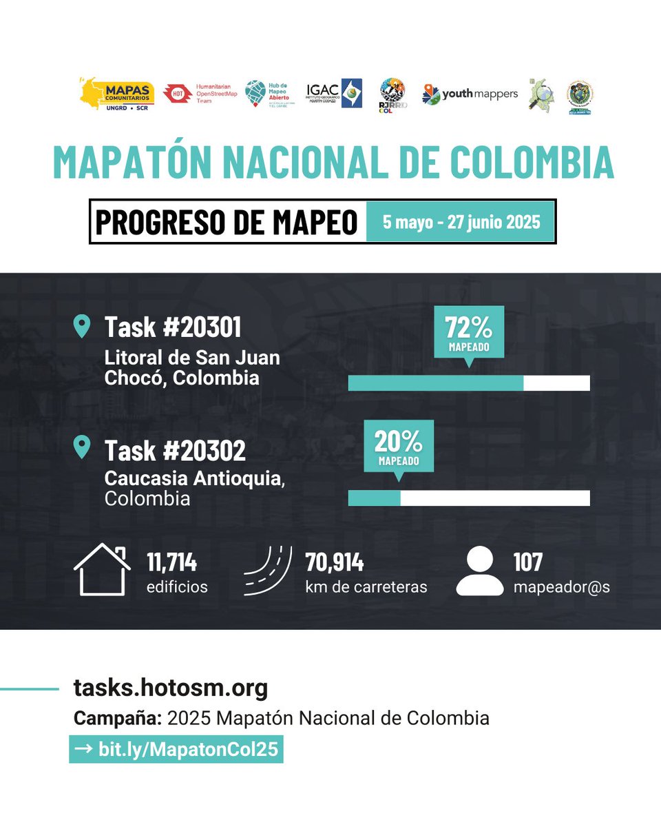 🗺️ Así va el Mapatón Nacional de Colombia 🇨🇴

Desde el 5 de mayo estamos actualizando la cartografía base para los mapas comunitarios de la <a href="/UNGRD/">UNGRD🇨🇴</a>.

Tenemos dos proyectos activos que necesitan tu apoyo. Mapea directamente en Tasking Manager 👉 bit.ly/MapatonCol25