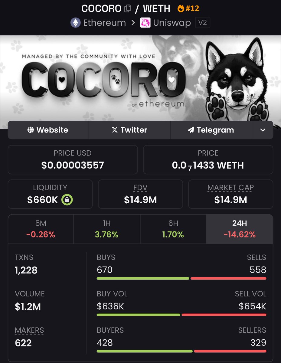 $COCORO breakout will be insane ngl with <a href="/Shibtoken/">Shib</a> supporting them

matter of time before we see this trading above 100M⏳🔥