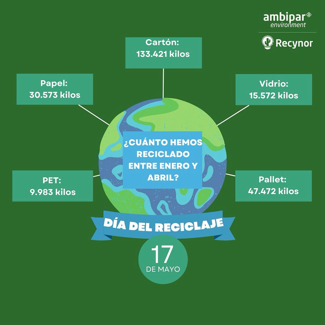 En el Día Mundial del Reciclaje queremos celebrar un gran logro que nos permite seguir avanzando en nuestro compromiso con la sostenibilidad. Desde enero hasta abril de 2025, hemos logrado reciclar 342.379 kilos de residuos. #Iquique #Arica #DíaReciclaje