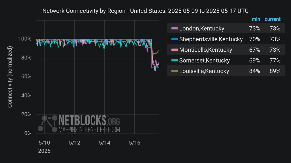 NetBlocks tweet media