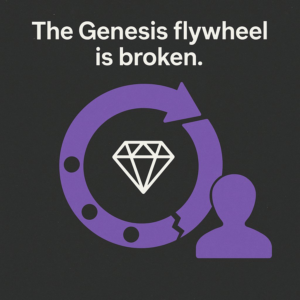 Fud Değil Öneri Yetkililere Sesleniyoruz 📢
#virtual 
<a href="/virtuals_io/">Virtuals Protocol</a>’nun Genesis flywheel sistemi şu an için işlevini yitiriyor gibi.

Pek popüler bir görüş olmayacak ama diamond hands ödül mekanizması, çoğu katılımcı için gerçek bir değer sunmuyor.

Tokenları 30+ gün boyunca