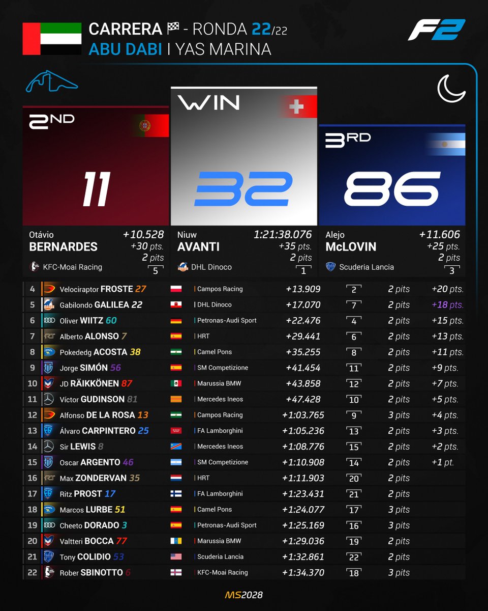 MundialSimGP's tweet photo. 🔵 GP de Abu Dabi 🇦🇪 | Carrera 🏁

¡¡¡@pokededg, ERES EL ÚLTIMO CAMPEÓN DE LA HISTORIA DE LA F2!!! ¡@AvantiNiuw domina el Gran Premio y gana! @ElNanoxFerrari asciende al P2. @AlejoRoman372 se queda tercero. Froste P4 y @ricmalaguista13 completa el Top 5. https://t.co/llmVUH95Xo
