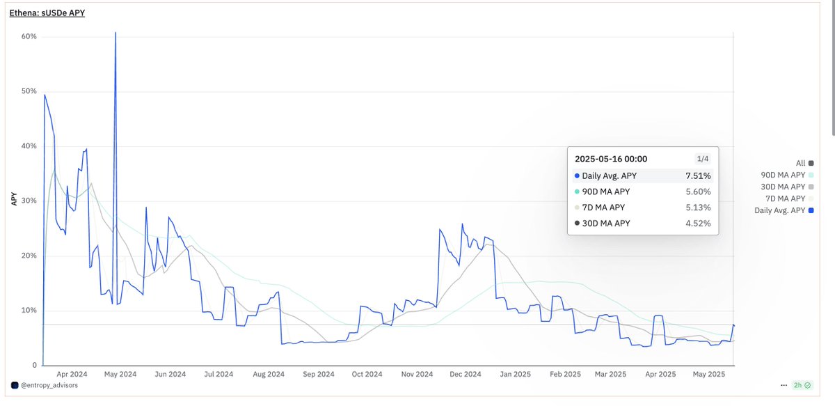 .<a href="/ethena/"></a> sUSDe's APY is above 5%, currently at 7.51%, one of the highest-yielding stablecoins in the market.