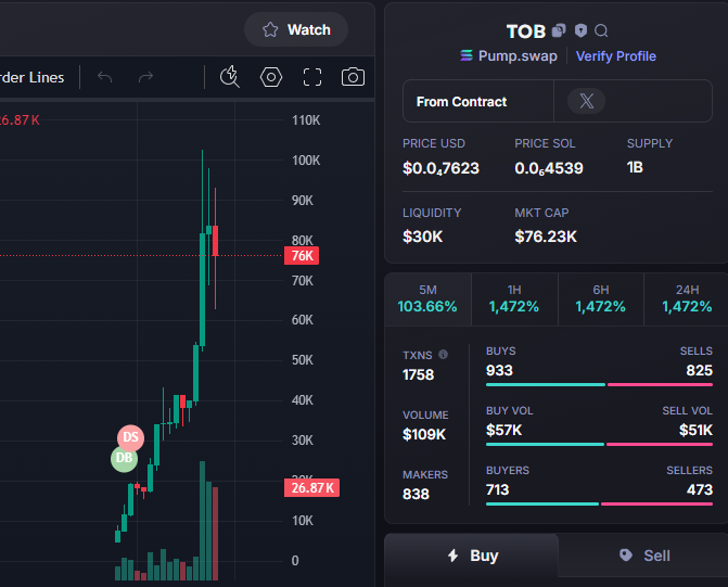 AndryJorge's tweet photo. Done:   51X   
$TOB  #TOB 
Call: 4 K -  122K 
CA -  HcMHyLYQCDBFPYw8HSSVXc3jBdtezb3ADFdTY5Cfpump
TG: https://t.co/991RcwMrL1 https://t.co/Dfr9EcxFnW
