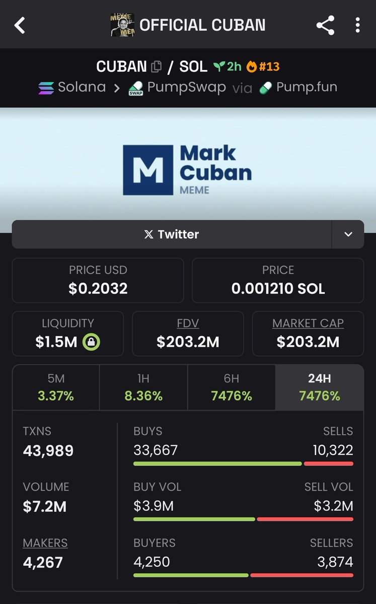 degenThibault's tweet photo. Looks easy when we do it!
$CUBAN fed the fam scooped it at a $3M market cap and watched it rocket to $203.2M. That’s a massive 67.7x return in just a few hours. Now that’s strategy. That’s momentum.
#memecoin #Cryptogians #Solana #CUBAN #RFC #Esim
We’re stacking heavy! 💪🏻🚀🔥💸 https://t.co/qs6tKqGhDH