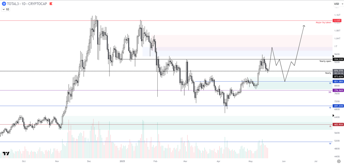 $TOTAL3
- this is what I'm leaning towards, one more up into supply, then deep correction