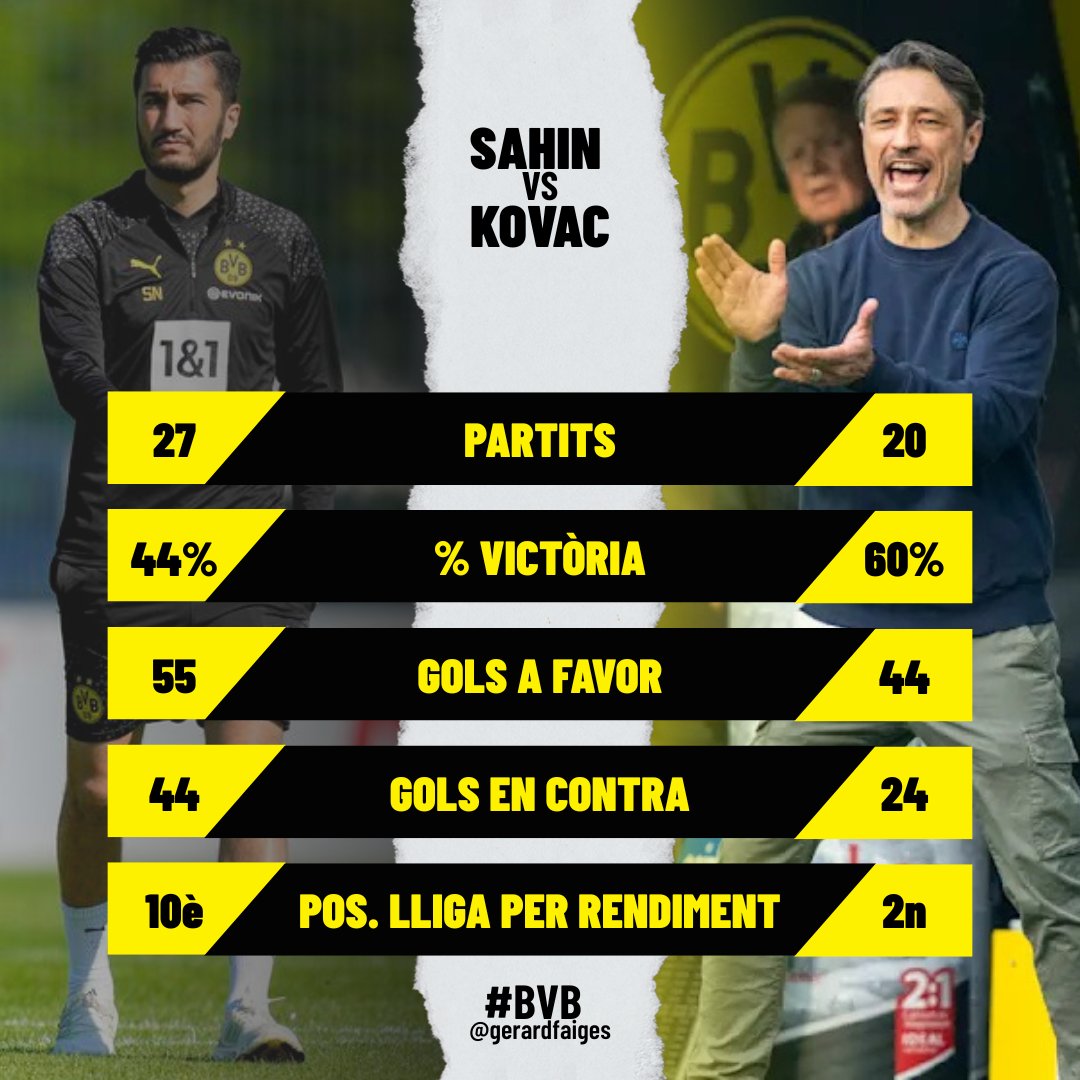 LA REMUNTADA DE KOVAC

El Dortmund era 11è quan va fer fora Sahin. Va arribar a estar a 8pts de Champions. Kovac ha salvat la temporada classificant a la Champions per 10è any consecutiu.

Des de l'arribada de Kovac, el BVB ha sigut el SEGON MILLOR equip d'Alemanya.
#BVB