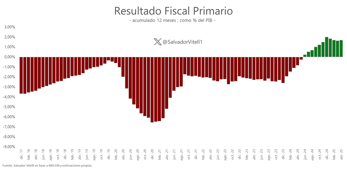 SalvadorVitell1's tweet image. Ayer anunció que en Abril el SPNNF tuvo un superavit primario de $ 846.000 millones.
Eso equivale aprox. a un resultado superavitario en los últimos 12 meses de 1.7% del PIB.