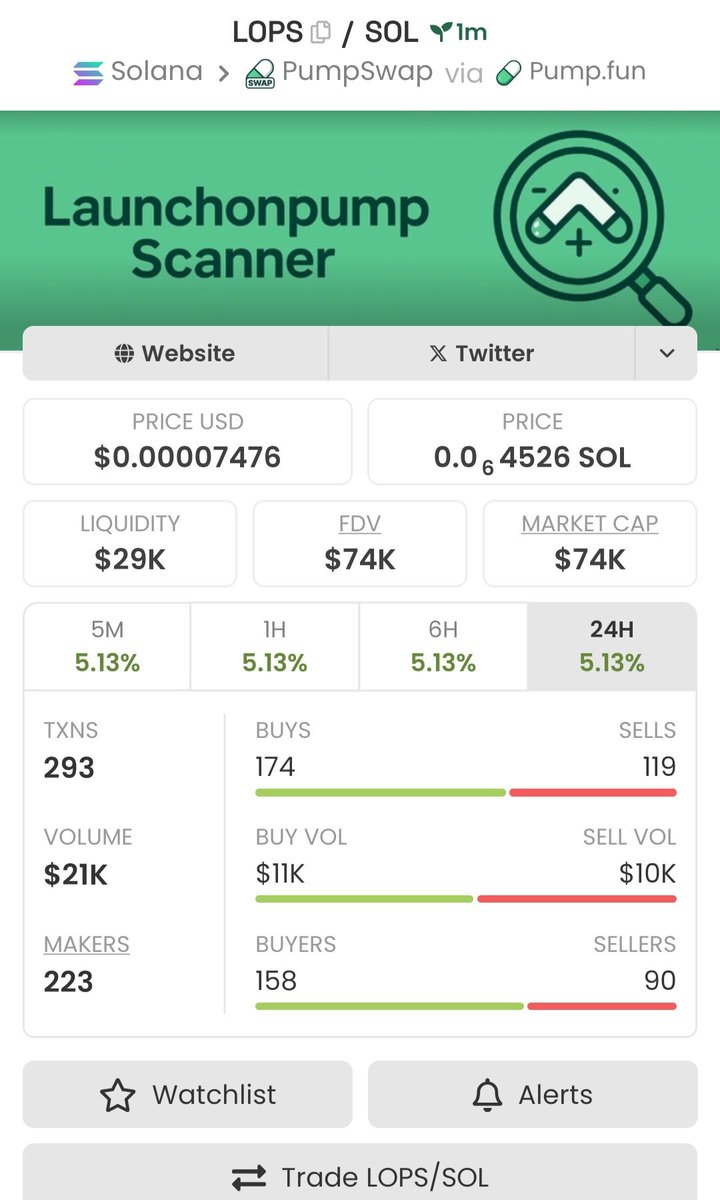 XFactor_Scaler's tweet image. I aped into $LOPS at $74k Mcap on my Private Tg 

CA;
cdwmqcpjcqzrvVsKYANCdGkdvGG8H5rpeKVT9YZpump

#LOPS
#CryptoNews