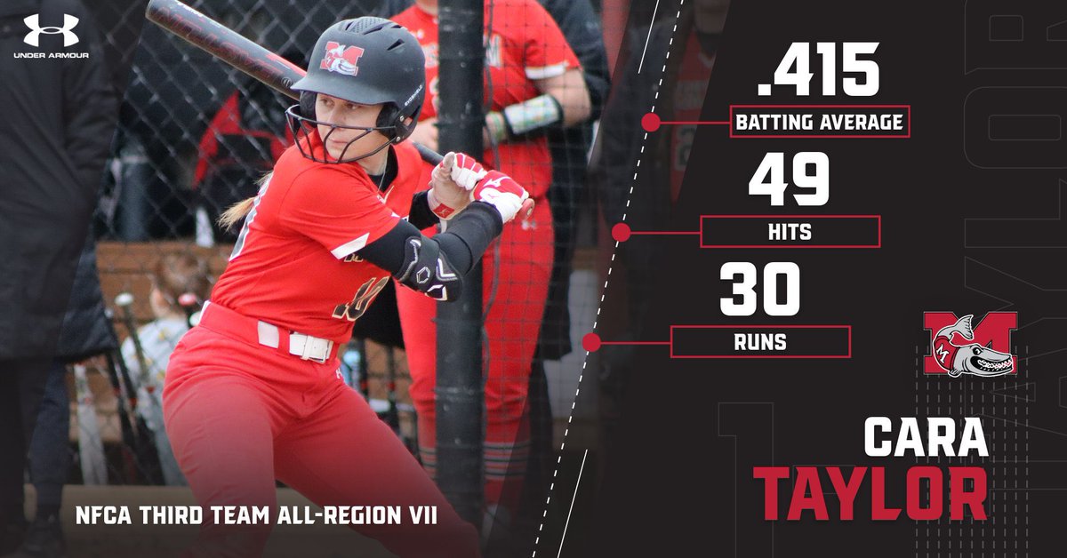 Muskingum Athletics (@fightingmuskies) on Twitter photo Muskingum junior outfielder Cara Taylor was named to the NFCA Division III All-Region VII Third Team. fightingmuskies.com/sports/sball/2… <a href="/MuskingumUnivSB/">Muskingum Softball</a> <a href="/brandonhannahs/">Brandon Hannahs</a> <a href="/WHIZscores/">WHIZ Sports</a> <a href="/AVCSCORES/">AVC Sports</a> <a href="/Orbit907News/">Orbit Media</a> <a href="/OHAthleticConf/">Ohio Athletic Conference</a> <a href="/DresdenBuzz/">dresdenbuzz</a> Muskingum junior outfielder Cara Taylor was named to the NFCA Division III All-Region VII Third Team. fightingmuskies.com/sports/sball/2… <a href="/MuskingumUnivSB/">Muskingum Softball</a> <a href="/brandonhannahs/">Brandon Hannahs</a> <a href="/WHIZscores/">WHIZ Sports</a> <a href="/AVCSCORES/">AVC Sports</a> <a href="/Orbit907News/">Orbit Media</a> <a href="/OHAthleticConf/">Ohio Athletic Conference</a> <a href="/DresdenBuzz/">dresdenbuzz</a>