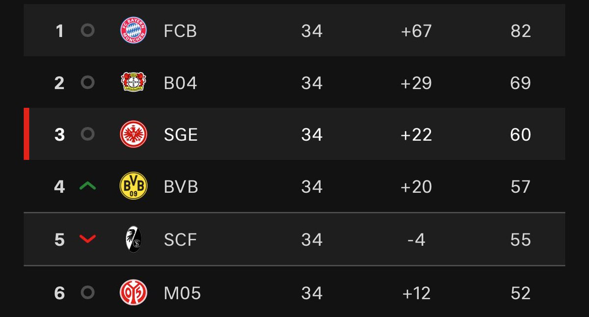 Wie hart kommt das? 🤤
––––– 
#SCFSGE 1:3 | #SGE