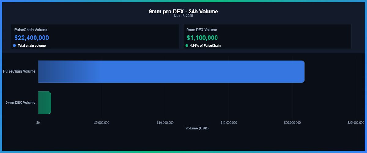💰 9mm Pro DEX | 24H Volume PulseChain Report💰

9mm DEX is  capturing 4.91% of PulseChain's $22.4M 24h trading volume - that’s $1.1M in trades today! 🔥

ℹ️50% of all fees generated across the ecosystem are allocated to 9MM token holders. Check our bio for the link to our DEX👀