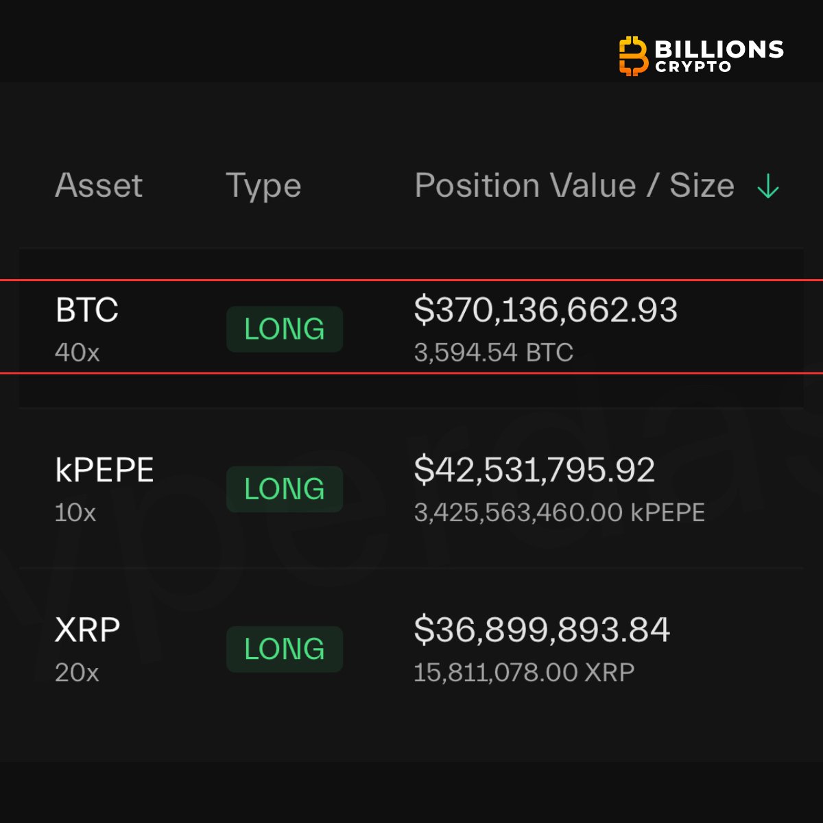 Una ballena tiene una posición Long con apalancamiento 40x en #Bitcoin,  valorada en $370 millones de dólares! Estamos ante dos posibilidades  estremecedoras: o es una ballena ciega jugando con fuego... o alguien
