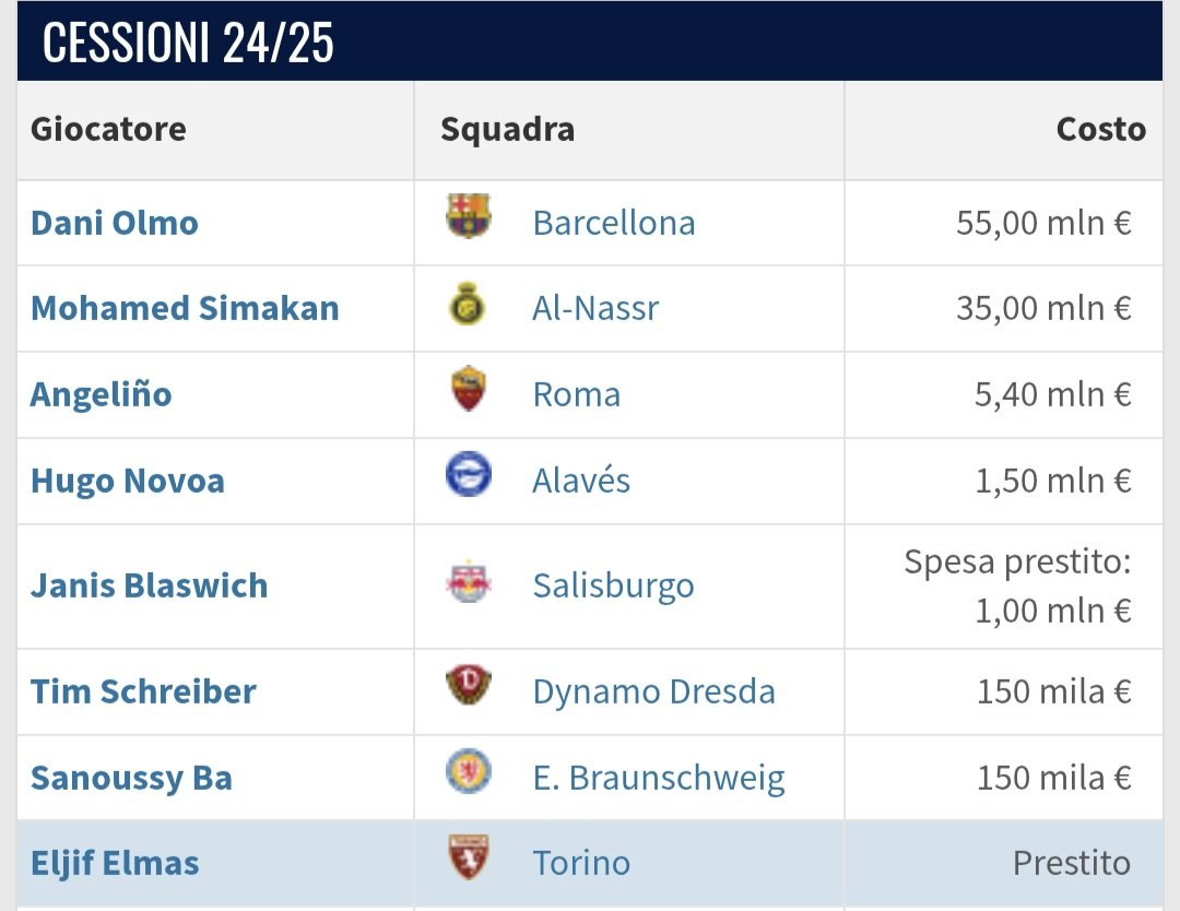 Samuele42597041's tweet photo. Questi solo i giocatori venduti quest'estate dal @RBLeipzig. È normale restare senza europa se si vende chiunque. Con #daniolmo e #angelino l'Europa sarebbe stata scontata. https://t.co/WND9jopGjw