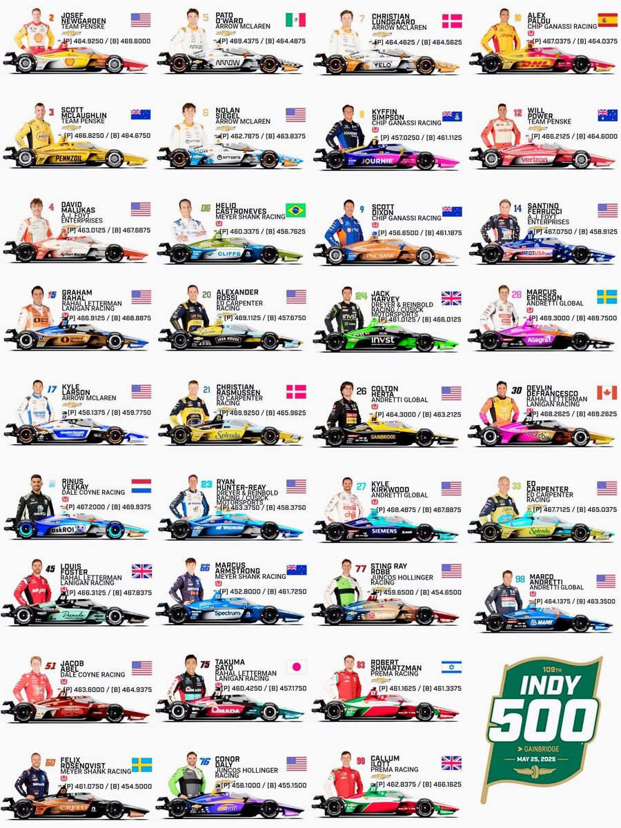 EmBearpark's tweet photo. Who’s watching @IndyCar Qualifying for #Indy500 on @SkySports Mix (ch 416) in 🇬🇧 right now?
Great coverage (without Sky Sports sub required) from the @IndyCarOnFOX crew.
@TakumaSatoRacer 🇯🇵 will be qualifying soon in the #75 @AmadaAmericaInc @RLLracing 👍
#NoAttackNoChance https://t.co/022eEY5dFs