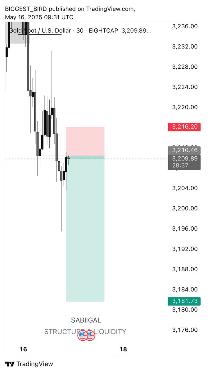 midrizzy1's tweet photo. This is how I got my fastest $9k profit! 😂 

The trade idea was simple but solid: a strong directional bearish bias backed by bearish internal order flow and a key resistance level that held firm after a reclamation.

Some trades just don’t stress you—they flow easy and hand you the profits like a gift.
