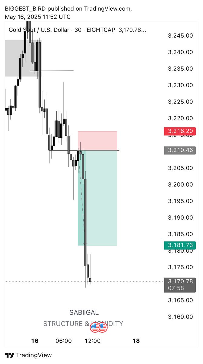 midrizzy1's tweet photo. This is how I got my fastest $9k profit! 😂 

The trade idea was simple but solid: a strong directional bearish bias backed by bearish internal order flow and a key resistance level that held firm after a reclamation.

Some trades just don’t stress you—they flow easy and hand you the profits like a gift.