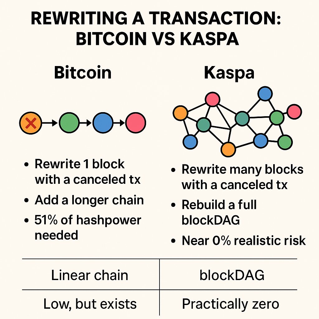 erfjekat's tweet photo. Double Spend Attack – why should you care?
In crypto, trust is everything.
A double spend attack means, someone tries to rewrite a transaction that was made in the last block.
Possible in Bitcoin, nearly impossible in Kaspa!
#DoubleSpend #BlockchainSecurity #Bitcoin #Kaspa https://t.co/nBJ9J6QN59