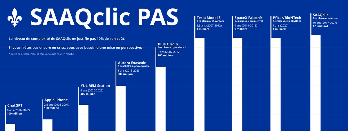 On ne parle pas assez du fiasco inacceptable #SAAQclic.

Voici une représentation des coûts de SAACclic en comparaison avec divers autres projets dans le monde.
Ça fait dur🤬 #polqc #assnat #CAQ #Elections2026 #Imputabilité 

(Via Reddit : reddit.com/r/Quebec/comme…)