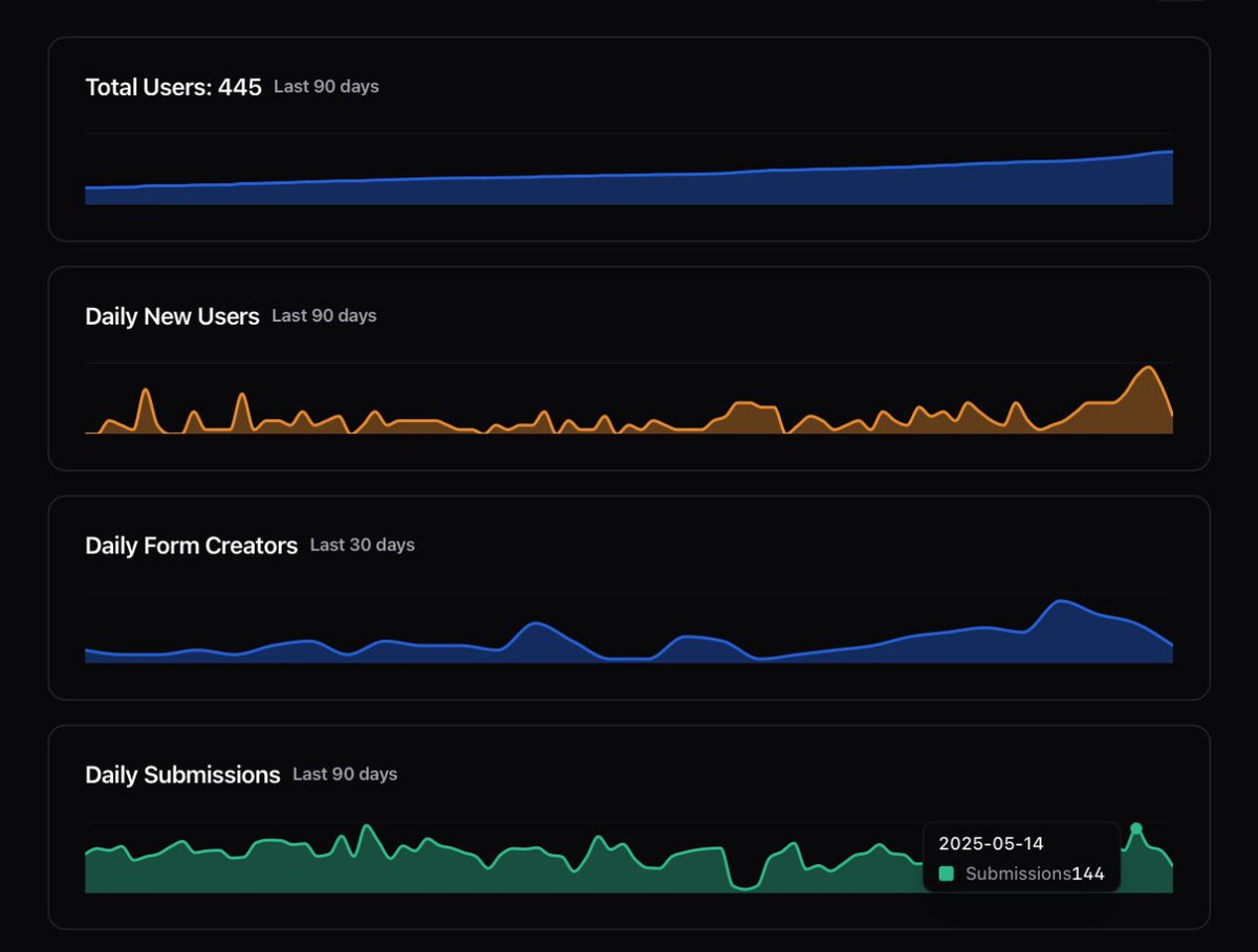 _nilni's tweet photo. Good morning $form community, today I will mostly be out on dad duties 

But don’t worry, @makeformai is an app people use daily

Everyday there are 100+ form submission 
10-15 active users

We just crushed 445 user count! 

I will be back at night to ship more features after kids are asleep!