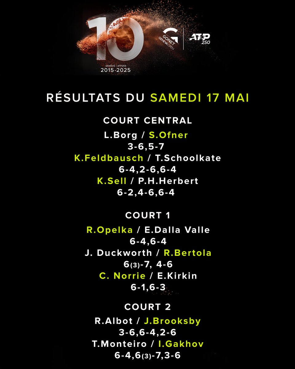 𝐑𝐞́𝐬𝐮𝐥𝐭𝐚𝐭𝐬 𝐝𝐮 𝐣𝐨𝐮𝐫 💫🎾

#gonetgenevaopen #atpgva #resultats #results #atp #tennistv #atptour #geneva #geneve #suisse #switzerland #genevaevent #tennis #welovetennis #tennislove #tennisfan #tennislife #tennistime