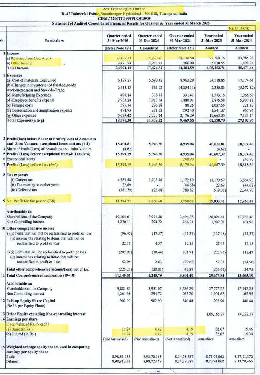 EngineerSalaria's tweet photo. #zentech Zen Technologies posted BLOCKBUSTER #Q4FY25 results on all fronts🔥🔥
-Revenue(Cr) 325 Vs 152 QoQ, 141 YoY👍
-PBT(Cr) 154 Vs 59 QoQ, 52 YoY
-PAT(Cr) 114 Vs 43 QoQ, 38 YoY🔥
#StockMarketIndia #Q4Results #zentechnology https://t.co/yHuO9woXsE