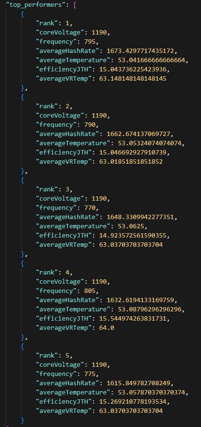 chiefb_sol's tweet photo. Locking the ASIC temp to 53c in #AxeOS, Re-ran @MrV_777 Bitaxe-Hashrate_Benchmark twice and found a new personal unattended* setting giving me an average hashrate of 1.6TH/s.
Huge shoutout to @skot9000 and @osmu_global team for the introduction of ASIC Temp Fan Control in AxeOS v.2.7.0 (yes I need to update to v.2.7.1!)
Here's an overview of my tests:
🛌Test 1: Overnight test, London Temps are cooler
🌞Test 2: Daytime test, London ambient temp ~18c
Finer freq & Vol gradient testing + VREG Cutoff @ 65c.
Gave @grok both test data + dashboard data + my power_analysis JSON data + earlier findings. Most data included for anyone interested.
New updated setting for Bitaxe:
Frequency: 770MHz
Core Voltage: 1190mV
ASIC Temp: 53c (Locked c/o AxeOS)
VR Temp: 62 - 64c
Average TH/s: 1.64 TH/s
---
Board Power: 24.5W
TAPO (Actual power drawn from mains): 30W (PSU rated at 50W - Leicke)
(* I receive 30mins telegram status updates via my automated monitoring tool, so I can take remote action if needed - see bio-link for code details *)
___
