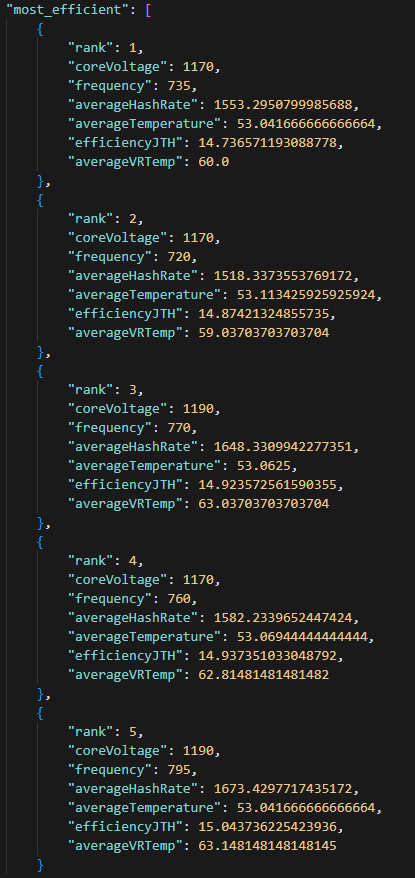 chiefb_sol's tweet photo. Locking the ASIC temp to 53c in #AxeOS, Re-ran @MrV_777 Bitaxe-Hashrate_Benchmark twice and found a new personal unattended* setting giving me an average hashrate of 1.6TH/s.
Huge shoutout to @skot9000 and @osmu_global team for the introduction of ASIC Temp Fan Control in AxeOS v.2.7.0 (yes I need to update to v.2.7.1!)
Here's an overview of my tests:
🛌Test 1: Overnight test, London Temps are cooler
🌞Test 2: Daytime test, London ambient temp ~18c
Finer freq & Vol gradient testing + VREG Cutoff @ 65c.
Gave @grok both test data + dashboard data + my power_analysis JSON data + earlier findings. Most data included for anyone interested.
New updated setting for Bitaxe:
Frequency: 770MHz
Core Voltage: 1190mV
ASIC Temp: 53c (Locked c/o AxeOS)
VR Temp: 62 - 64c
Average TH/s: 1.64 TH/s
---
Board Power: 24.5W
TAPO (Actual power drawn from mains): 30W (PSU rated at 50W - Leicke)
(* I receive 30mins telegram status updates via my automated monitoring tool, so I can take remote action if needed - see bio-link for code details *)
___