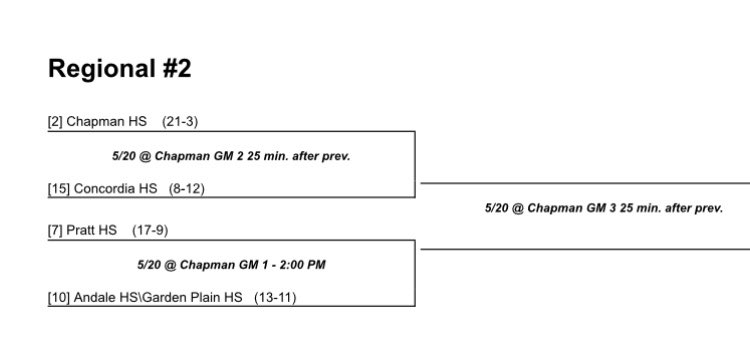 Varsity Softball will travel to Chapman for Regionals.

They will play Pratt at 2 pm.