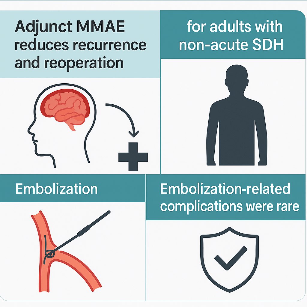 Adjunct middle meningeal artery embolization (MMAE) cuts recurrence &amp; reoperation in chronic subdural hematoma—without added risk. Mortality &amp; functional outcomes? Still unclear. 

#Neurosurgery #SDH #Embolization

Read more: doi.org/10.1016/j.jocn…