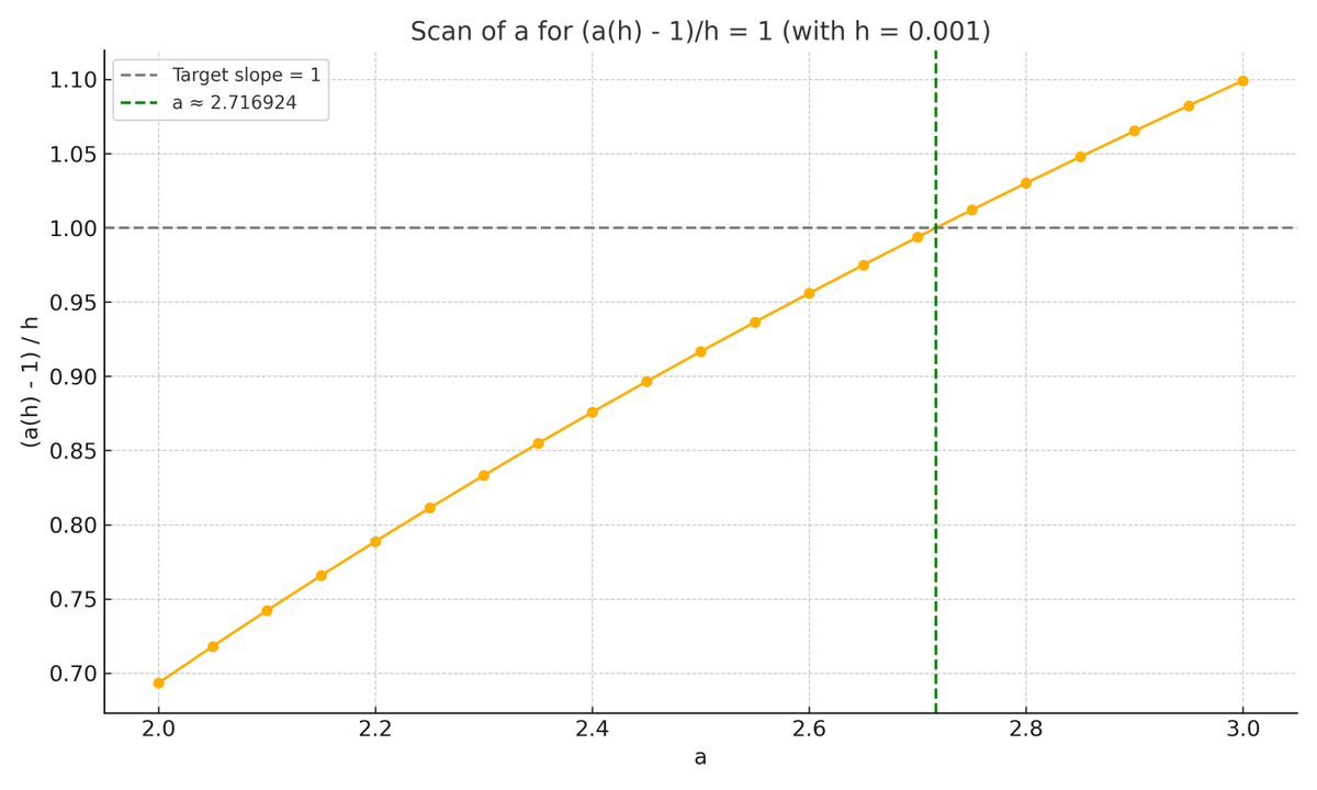 _highmoon's tweet photo. a(h) = a ↑↑ h と定義し、

lim_{h→0} (a(h) - 1)/h = 1
を満たす a を ChatGPTで数値的に探したところ
　a = e

加算・乗算・冪…反復指数。  
その導関数にも「自然対数の底」が現れた。  
eが都合良すぎる気がする。本当に合ってんのかな？

#数学 #tetration  #ChatGPT https://t.co/0ldB5Bs3m1