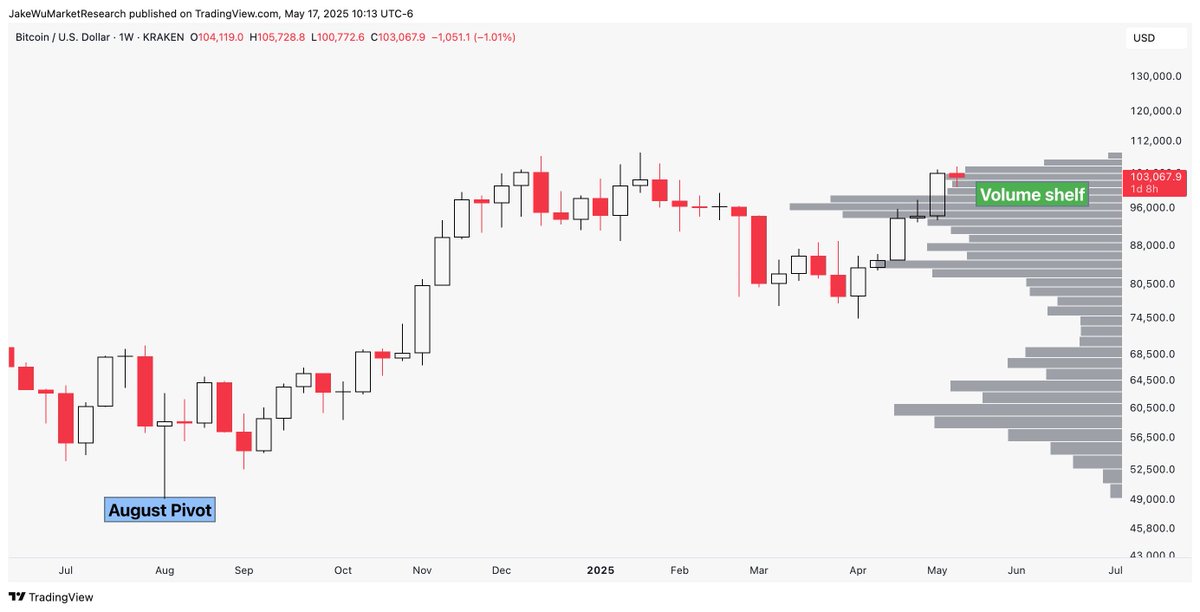 Jake__Wujastyk's tweet photo. #Bitcoin Volume shelf setup on the weekly candle chart. 

$BTCUSD https://t.co/vj6qY3QruG