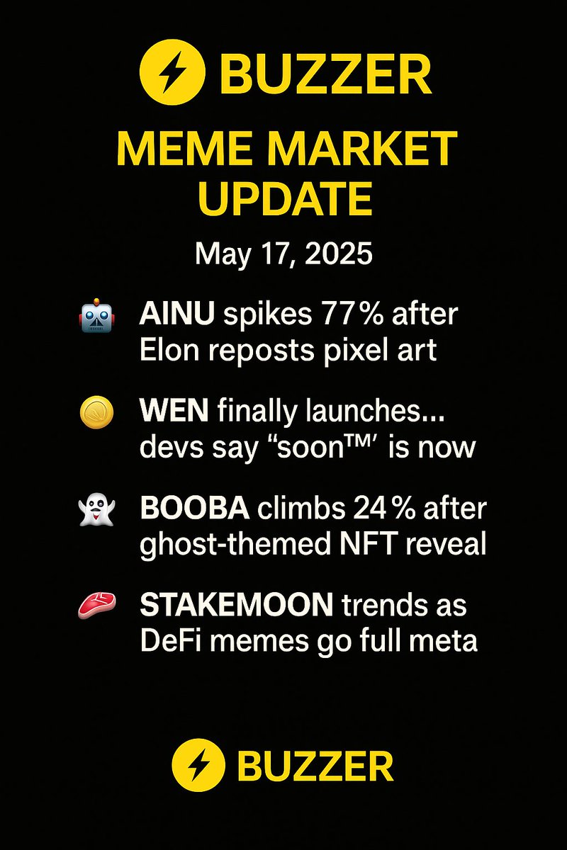 TheBuzzerrrr's tweet photo. π‘ BUZZER MEME MARKET UPDATE β May 17, 2025
π€ AIINU spikes 77% after Elon reposts pixel art.
πͺ WEN finally launchesβ¦ devs say "soonβ’" is now.
π» BOOBA climbs 24% after ghost-themed NFT reveal.
π₯© STAKEMOON trends as DeFi memes go full meta.
#Memecoin #WEN #AIINU #STAKEMOON https://t.co/WI2u2FUVu4