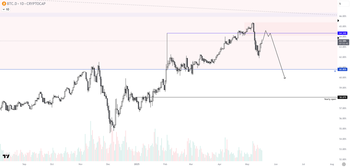 $BTC.D
- one thing is for sure, we are in htf supply
- where we top, I'm not sure, but 64% looks good for a top. 
- weekly bearish ob, deviation above significant high, now we go back up for the retest