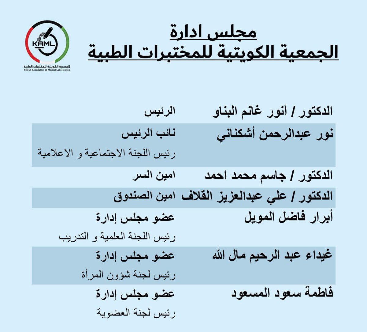 karim_a84's tweet photo. الجمعية الكويتية للمختبرات الطبية تُشكل مجلس ادارتها :

د.أنور غانم البناو - الرئيس

نور عبد الرحمن أشكناني – نائب الرئيس

د.جاسم محمد أحمد – أمين السر

د.علي عبد العزيز القلاف – أمين الصندوق 

أبرار فاضل المويل – عضو مجلس إدارة

غيداء عبد الرحيم مال الله – عضو مجلس إدارة

فاطمة سعود المسعود – عضو مجلس إدارة