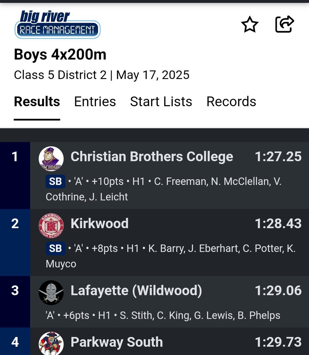 cadettrack1's tweet image. The Cadets Break the School Record in the 4x200 meter relay!! Placing 1st
C. Freeman, A. Upchurch, N. McClellan, and J. Leicht
