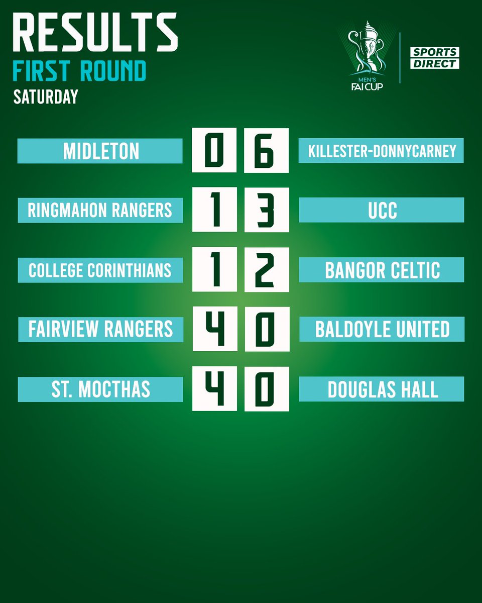 FAIreland's tweet photo. Saturday results in the Sports Direct Men's FAI Cup First Round 🏆 https://t.co/zwopNoRzwr