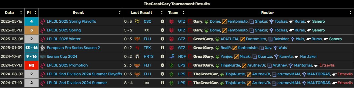 The Great Gary (@the_great_gary_) on Twitter photo Hello everyone.
After a disappointing split with <a href="/GTZEsports/">GTZ Esports</a> , I'm LFT for next split. Have been working with <a href="/In0riii/">Inori</a> the last 9 months soloq & comp macro/micro wise.
VOD's and references upon request.
Contact <a href="/DarthYellow_lol/">DarthYellow</a>
🩷& 🔃 appreciated! Hello everyone.
After a disappointing split with <a href="/GTZEsports/">GTZ Esports</a> , I'm LFT for next split. Have been working with <a href="/In0riii/">Inori</a> the last 9 months soloq & comp macro/micro wise.
VOD's and references upon request.
Contact <a href="/DarthYellow_lol/">DarthYellow</a>
🩷& 🔃 appreciated!