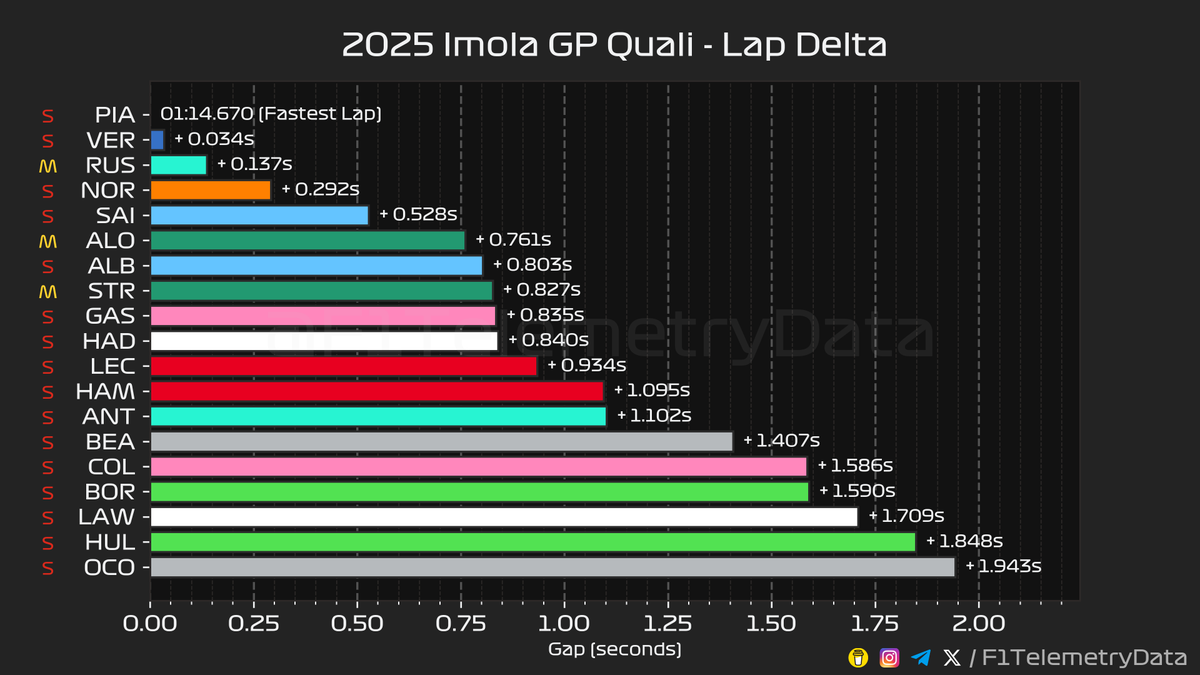 F1TelemetryData's tweet image. 🏎 2025 #ImolaGP
🏁 Quali Telemetry Recap
⬇️ A thread (1/3) 🧵
#ImolaGrandPrix #F1 #Formula1 #SkyF1 #SkyMotori